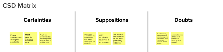 CSD Matrix with certainties, suppositions and doubts. Certainties: 1- People adopted pets during the pandemic. 2- Most people adopted cats. 3- People are concerned about pets being alone with the return to in-office work. Suppositions: 1- Most people used to be away from home for more than 7 hours before the pandemic. 2- Many people do not invest in pet services. 3- The majority of companies do not have pet-friendly initiatives. Doubts: 1- Have the majority of adoptions been limited to dogs and cats? Haven't there been various adoptions of other animals? 2- Are smartphones still the most widely used technology by people?