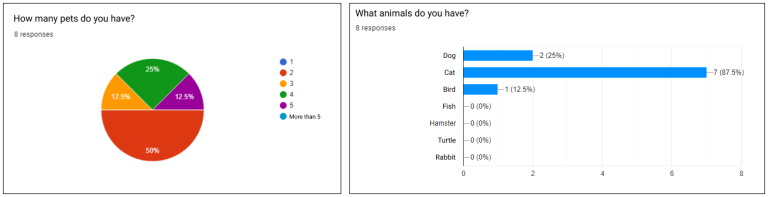 How many pets do you have? 50% 2 pets 12,5% 3 pets 25% 4 pets 12,5% 5 pets What animals do you have? 25% dog 87,5% cat 12,5% bird