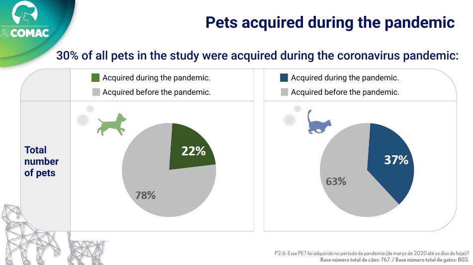 Research COMAC about pets acquired during the pandemic. 30% of all pets in the study were acquired during the coronavirus pandemic.  22% of dogs were acquired during the pandemic 78% of dogs were acquired before the pandemic 37% of cats were acquired during the pandemic 63% of cats were acquired before the pandemic