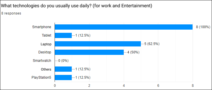 What technologies do you usually daily? 8 responses 100% Smartphone 12,5% Tablet 62,5% Laptop 50% desktop 0% Smartwatch 12,5% Others 12,5% Playstation 5