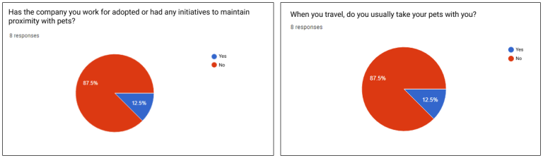 Has the company you work for adopted or had any initiatives to maintain proximity with pets? 87,5% No 12,5% Yes When you travel, do you usually take your pets with you? 87,5% No 12,5% Yes