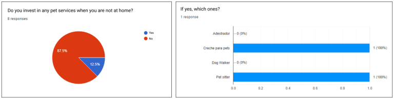 Do you invest in pet services when you are not home? 87,5% no 12,5% yes If yes, which ones? pet daycare and pet sitter