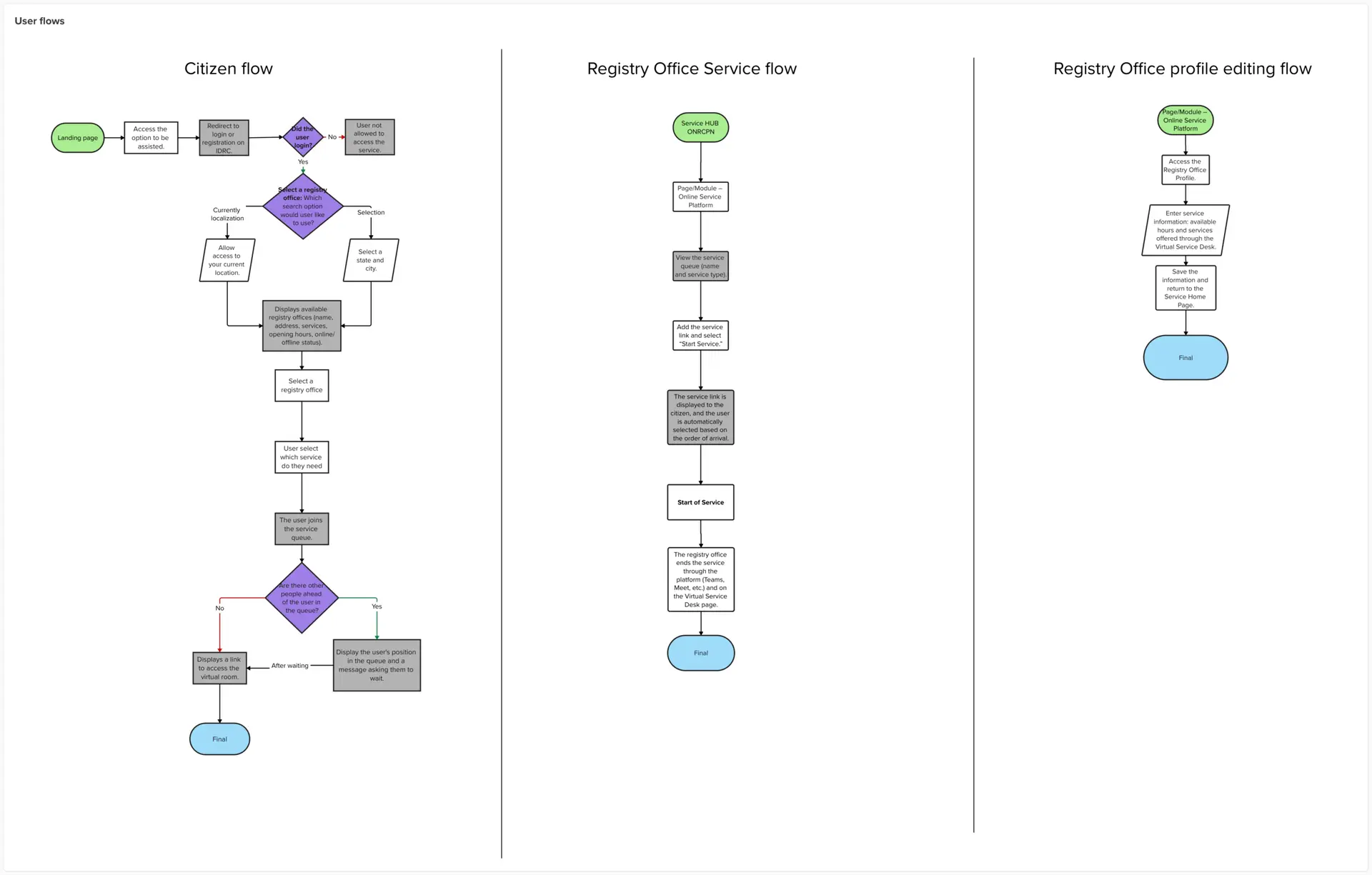 3 user flows: citizen, registry office and registry office editing